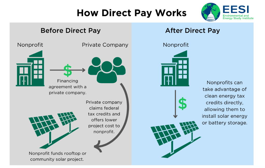 Unlocking Direct Pay Opportunities for Nonprofits: A Recap of Our Recent Webinar